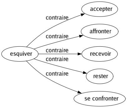 Contraire de Esquiver : Accepter Affronter Recevoir Rester Se confronter 