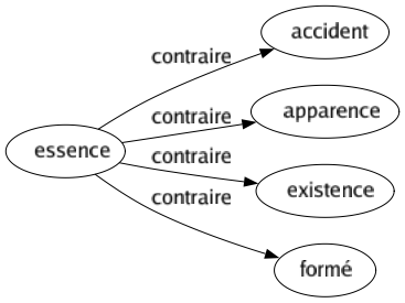 Contraire de Essence : Accident Apparence Existence Formé 
