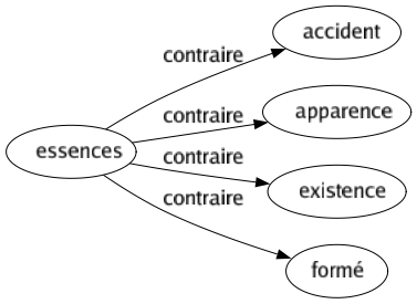 Contraire de Essences : Accident Apparence Existence Formé 