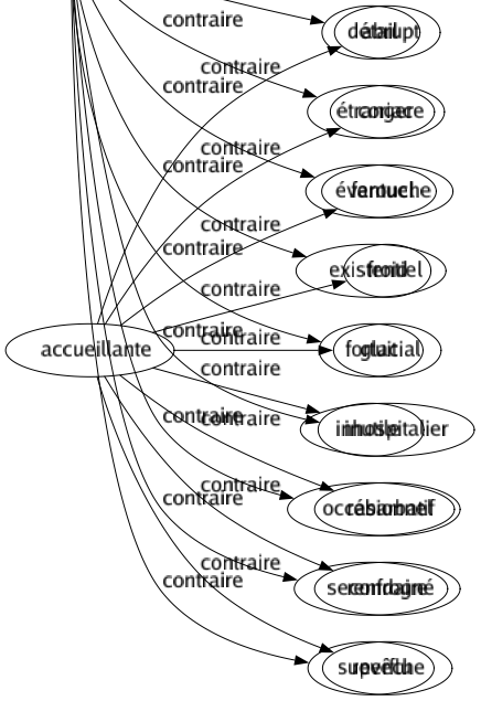 Contraire de Essentiel : Accessoire Accidentel Adventice Adventif Annexé Appoint Casuel Complément Complémentaire Contingent Détail Étranger Éventuel Existentiel Fortuit Inutile Occasionnel Secondaire Superflu 