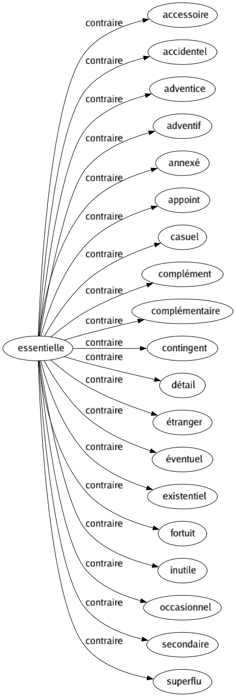 Contraire de Essentielle : Accessoire Accidentel Adventice Adventif Annexé Appoint Casuel Complément Complémentaire Contingent Détail Étranger Éventuel Existentiel Fortuit Inutile Occasionnel Secondaire Superflu 