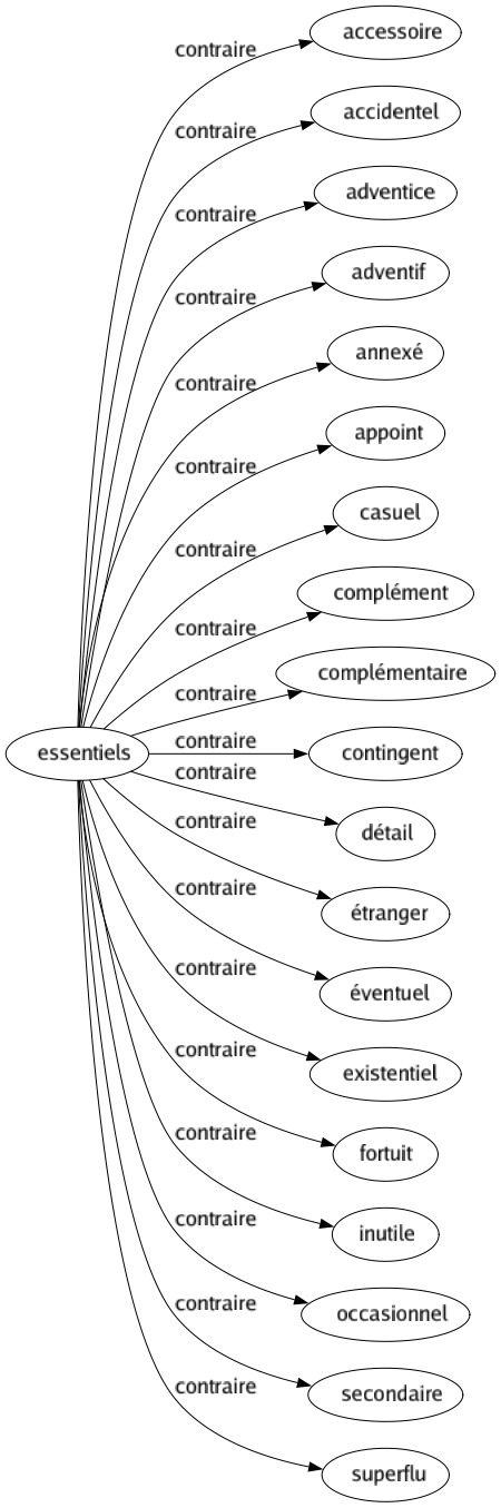 Contraire de Essentiels : Accessoire Accidentel Adventice Adventif Annexé Appoint Casuel Complément Complémentaire Contingent Détail Étranger Éventuel Existentiel Fortuit Inutile Occasionnel Secondaire Superflu 