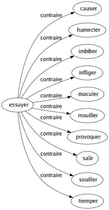 Contraire de Essuyer : Causer Humecter Imbiber Infliger Maculer Mouiller Provoquer Salir Souiller Tremper 