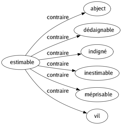 Contraire de Estimable : Abject Dédaignable Indigné Inestimable Méprisable Vil 