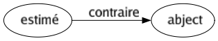 Contraire de Estimé : Abject 