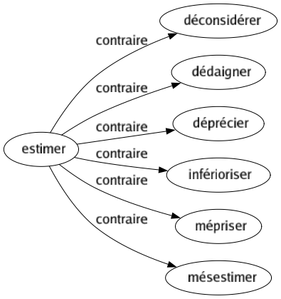 Contraire de Estimer : Déconsidérer Dédaigner Déprécier Inférioriser Mépriser Mésestimer 