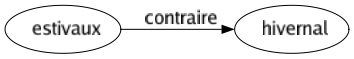 Contraire de Estivaux : Hivernal 