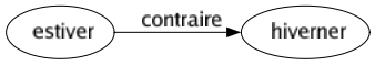 Contraire de Estiver : Hiverner 