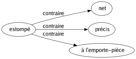 Contraire de Estompé : Net Précis À l'emporte-pièce 