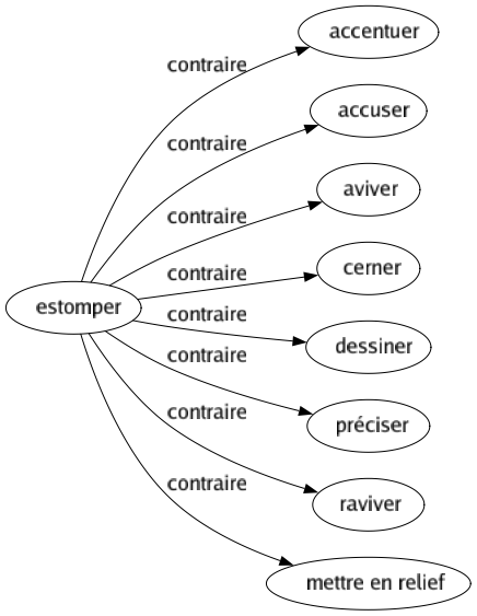 Contraire de Estomper : Accentuer Accuser Aviver Cerner Dessiner Préciser Raviver Mettre en relief 