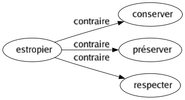 Contraire de Estropier : Conserver Préserver Respecter 