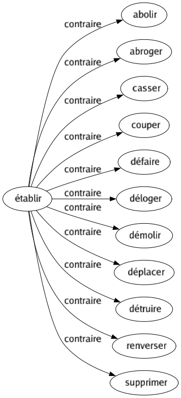Contraire de Établir : Abolir Abroger Casser Couper Défaire Déloger Démolir Déplacer Détruire Renverser Supprimer 