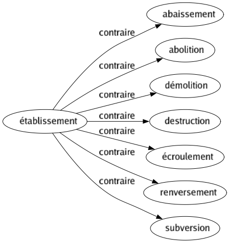 Contraire de Établissement : Abaissement Abolition Démolition Destruction Écroulement Renversement Subversion 