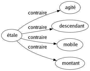 Contraire de Étale : Agité Descendant Mobile Montant 