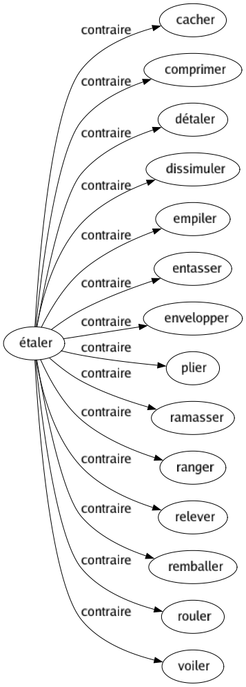 Contraire de Étaler : Cacher Comprimer Détaler Dissimuler Empiler Entasser Envelopper Plier Ramasser Ranger Relever Remballer Rouler Voiler 