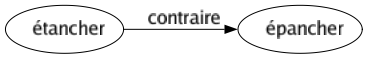 Contraire de Étancher : Épancher 