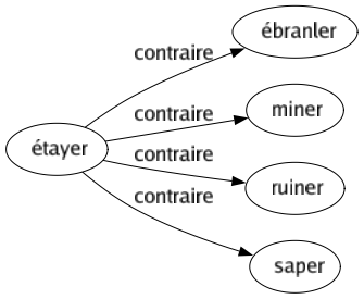Contraire de Étayer : Ébranler Miner Ruiner Saper 