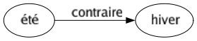 Contraire de Été : Hiver 