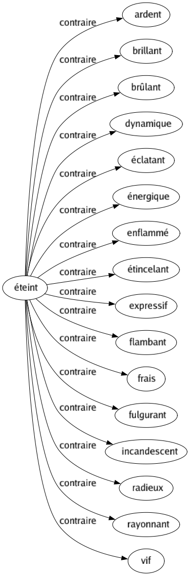 Contraire de Éteint : Ardent Brillant Brûlant Dynamique Éclatant Énergique Enflammé Étincelant Expressif Flambant Frais Fulgurant Incandescent Radieux Rayonnant Vif 