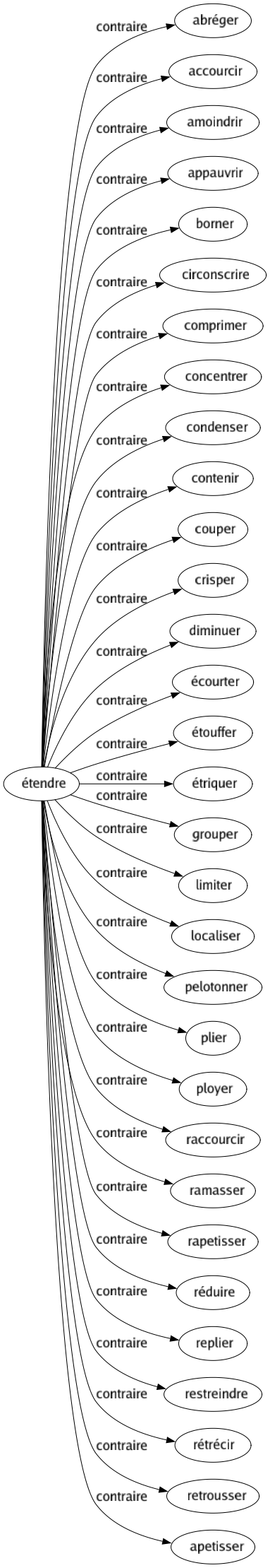 Contraire de Étendre : Abréger Accourcir Amoindrir Appauvrir Borner Circonscrire Comprimer Concentrer Condenser Contenir Couper Crisper Diminuer Écourter Étouffer Étriquer Grouper Limiter Localiser Pelotonner Plier Ployer Raccourcir Ramasser Rapetisser Réduire Replier Restreindre Rétrécir Retrousser Apetisser 