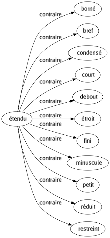 Contraire de Étendu : Borné Bref Condensé Court Debout Étroit Fini Minuscule Petit Réduit Restreint 