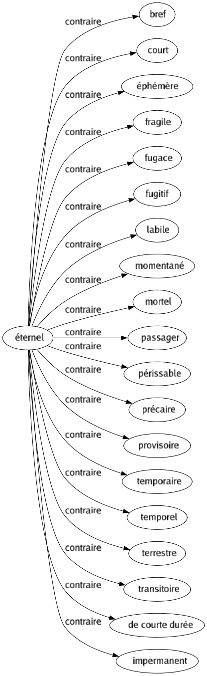 Contraire de Éternel : Bref Court Éphémère Fragile Fugace Fugitif Labile Momentané Mortel Passager Périssable Précaire Provisoire Temporaire Temporel Terrestre Transitoire De courte durée Impermanent 