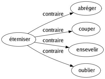 Contraire de Éterniser : Abréger Couper Ensevelir Oublier 