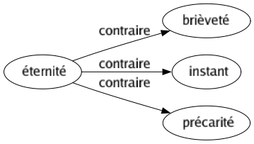 Contraire de Éternité : Brièveté Instant Précarité 