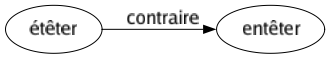 Contraire de Étêter : Entêter 