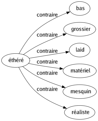 Contraire de Éthéré : Bas Grossier Laid Matériel Mesquin Réaliste 