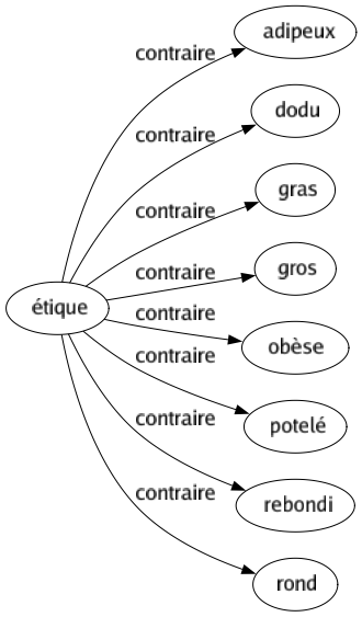 Contraire de Étique : Adipeux Dodu Gras Gros Obèse Potelé Rebondi Rond 