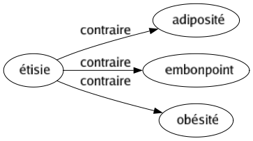 Contraire de Étisie : Adiposité Embonpoint Obésité 