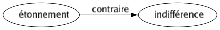 Contraire de Étonnement : Indifférence 