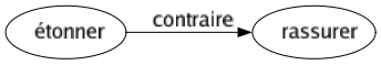 Contraire de Étonner : Rassurer 