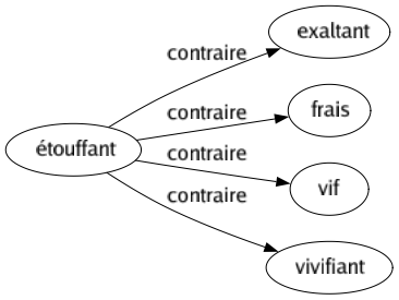 Contraire de Étouffant : Exaltant Frais Vif Vivifiant 