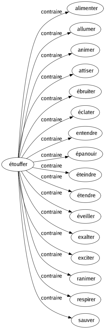 Contraire de Étouffer : Alimenter Allumer Animer Attiser Ébruiter Éclater Entendre Épanouir Éteindre Étendre Éveiller Exalter Exciter Ranimer Respirer Sauver 