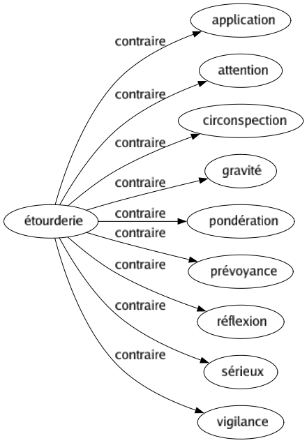 Contraire de Étourderie : Application Attention Circonspection Gravité Pondération Prévoyance Réflexion Sérieux Vigilance 
