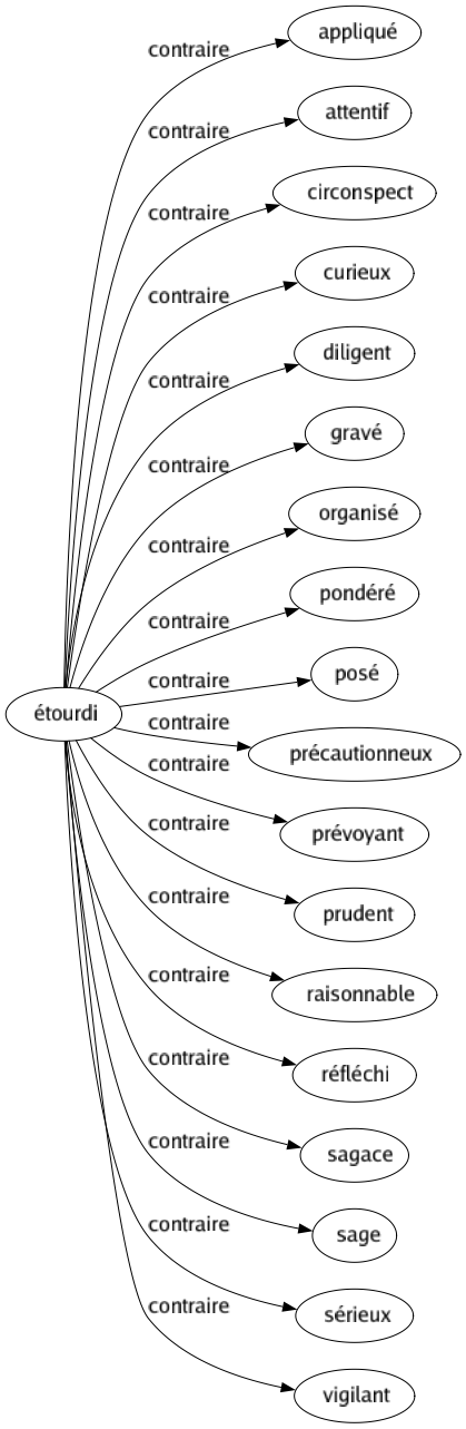 Contraire de Étourdi : Appliqué Attentif Circonspect Curieux Diligent Gravé Organisé Pondéré Posé Précautionneux Prévoyant Prudent Raisonnable Réfléchi Sagace Sage Sérieux Vigilant 