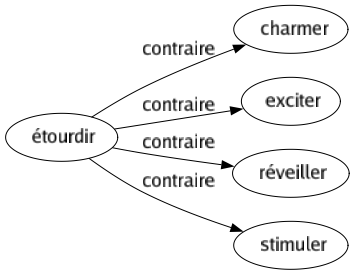 Contraire de Étourdir : Charmer Exciter Réveiller Stimuler 