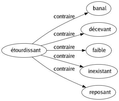 Contraire de Étourdissant : Banal Décevant Faible Inexistant Reposant 