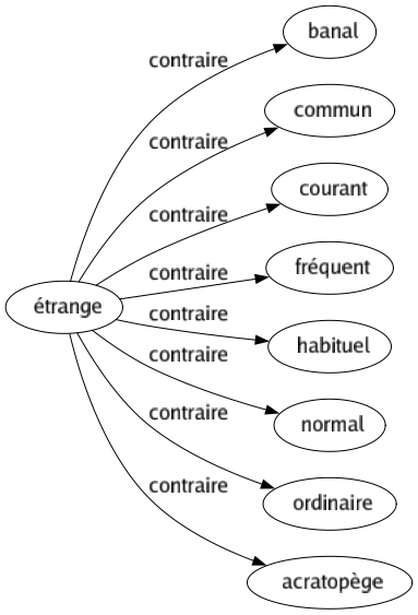 Contraire de Étrange : Banal Commun Courant Fréquent Habituel Normal Ordinaire Acratopège 