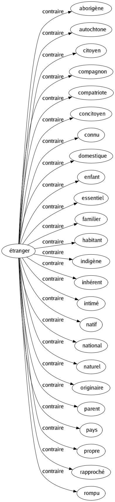 Contraire de Étranger : Aborigène Autochtone Citoyen Compagnon Compatriote Concitoyen Connu Domestique Enfant Essentiel Familier Habitant Indigène Inhérent Intimé Natif National Naturel Originaire Parent Pays Propre Rapproché Rompu 