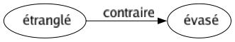 Contraire de Étranglé : Évasé 