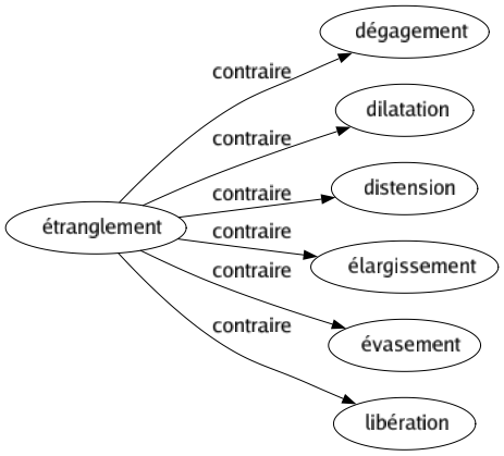 Contraire de Étranglement : Dégagement Dilatation Distension Élargissement Évasement Libération 