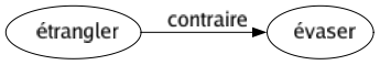 Contraire de Étrangler : Évaser 