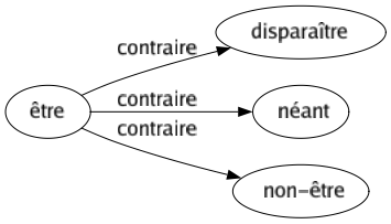 Contraire de Être : Disparaître Néant Non-être 