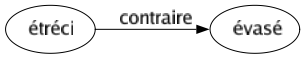 Contraire de Étréci : Évasé 