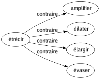 Contraire de Étrécir : Amplifier Dilater Élargir Évaser 