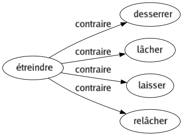Contraire de Étreindre : Desserrer Lâcher Laisser Relâcher 