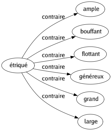 Contraire de Étriqué : Ample Bouffant Flottant Généreux Grand Large 